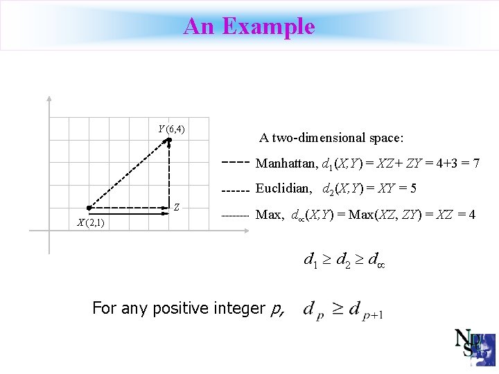 An Example Y (6, 4) A two-dimensional space: Manhattan, d 1(X, Y) = XZ+