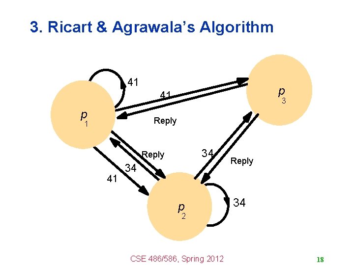 3. Ricart & Agrawala’s Algorithm 41 p 3 Reply 1 34 Reply 41 34