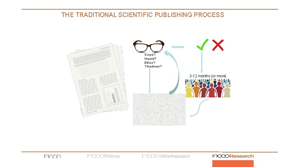 THE TRADITIONAL SCIENTIFIC PUBLISHING PROCESS Scope? Impact? Ethics? Timeliness? 3 12 months (or more)