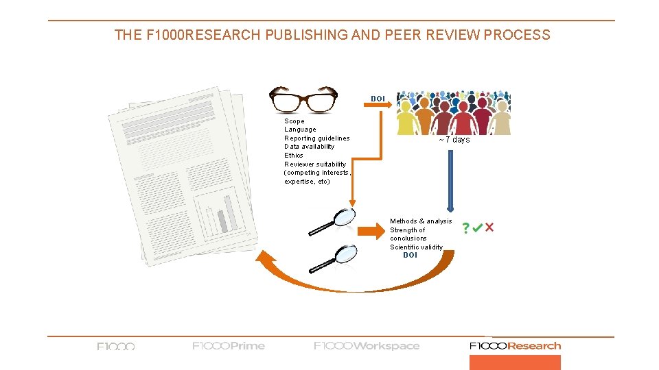 THE F 1000 RESEARCH PUBLISHING AND PEER REVIEW PROCESS DOI Scope Language Reporting guidelines