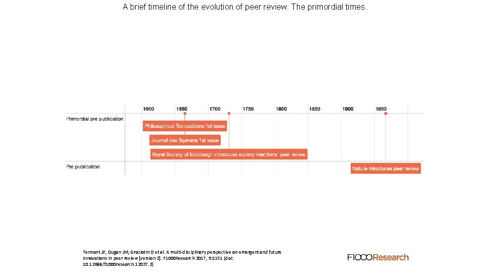 A brief timeline of the evolution of peer review: The primordial times. Tennant JP,