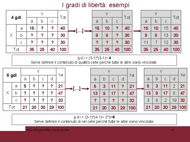 I gradi di libertà: esempi Y 4 gdl X Tot a b c a