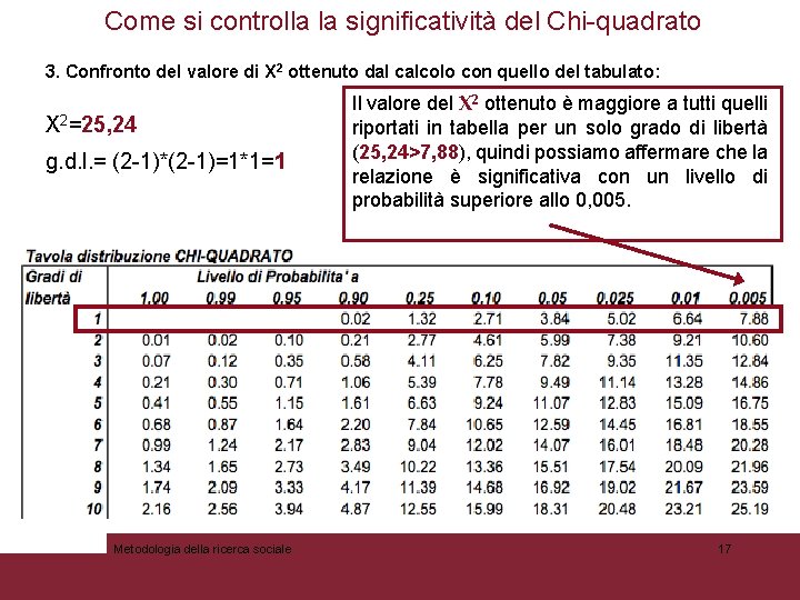 Come si controlla la significatività del Chi-quadrato 3. Confronto del valore di X 2