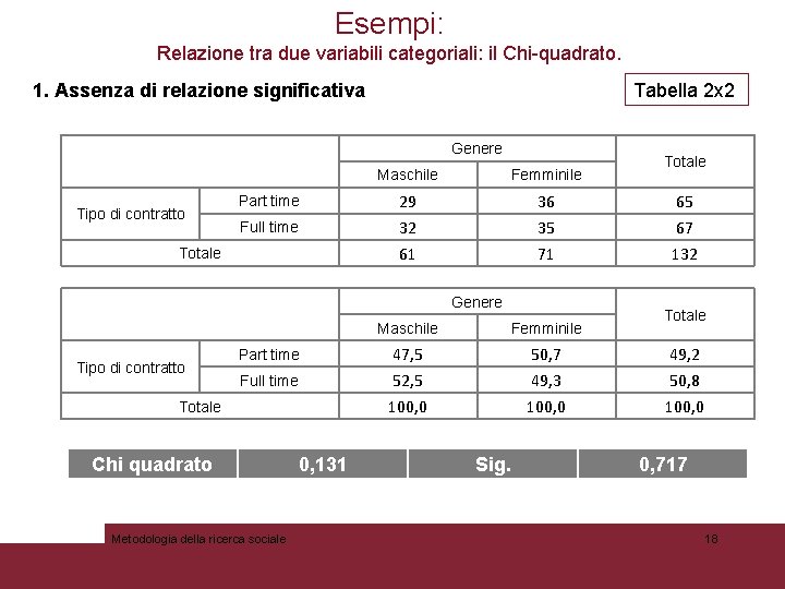 Esempi: Relazione tra due variabili categoriali: il Chi-quadrato. 1. Assenza di relazione significativa Tabella