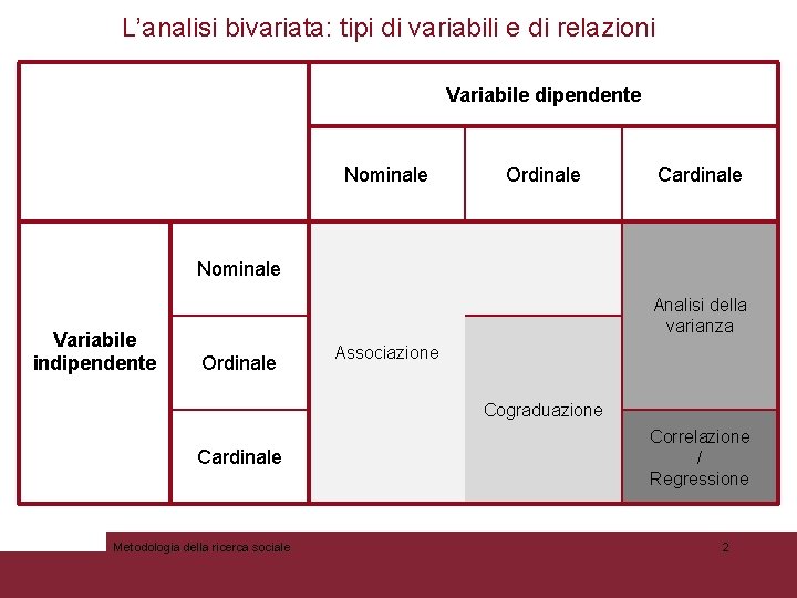 L’analisi bivariata: tipi di variabili e di relazioni Variabile dipendente Nominale Ordinale Cardinale Nominale