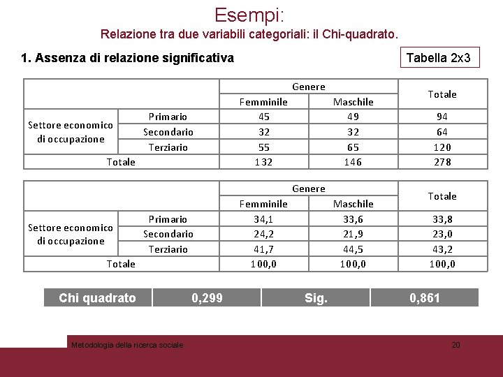 Esempi: Relazione tra due variabili categoriali: il Chi-quadrato. 1. Assenza di relazione significativa Tabella