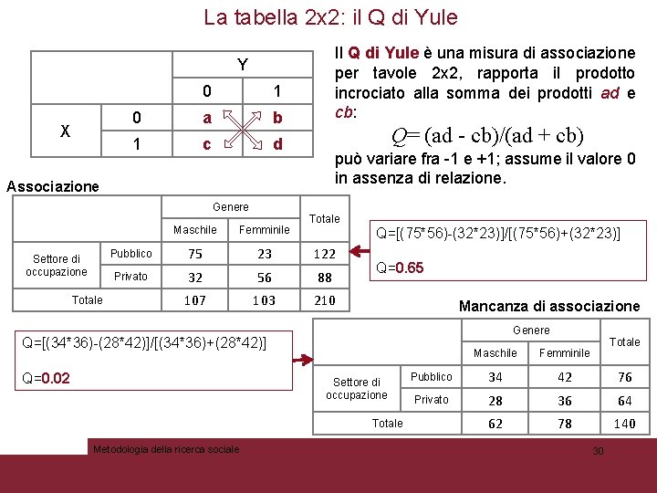 La tabella 2 x 2: il Q di Yule Il Q di Yule è