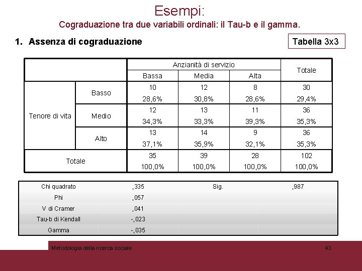 Esempi: Cograduazione tra due variabili ordinali: il Tau-b e il gamma. 1. Assenza di