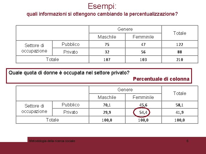 Esempi: quali informazioni si ottengono cambiando la percentualizzazione? Genere Settore di occupazione Totale Maschile