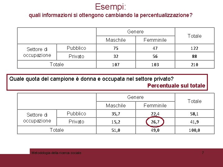 Esempi: quali informazioni si ottengono cambiando la percentualizzazione? Genere Settore di occupazione Totale Maschile