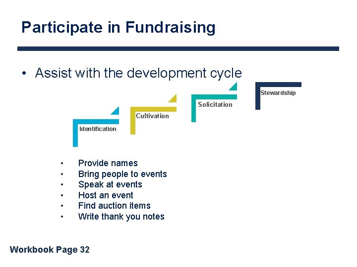 Participate in Fundraising • Assist with the development cycle Stewardship Solicitation Cultivation Identification •