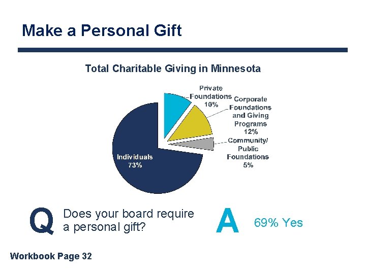 Make a Personal Gift Total Charitable Giving in Minnesota Q Does your board require
