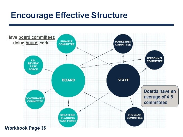Encourage Effective Structure Have board committees doing board work Boards have an average of