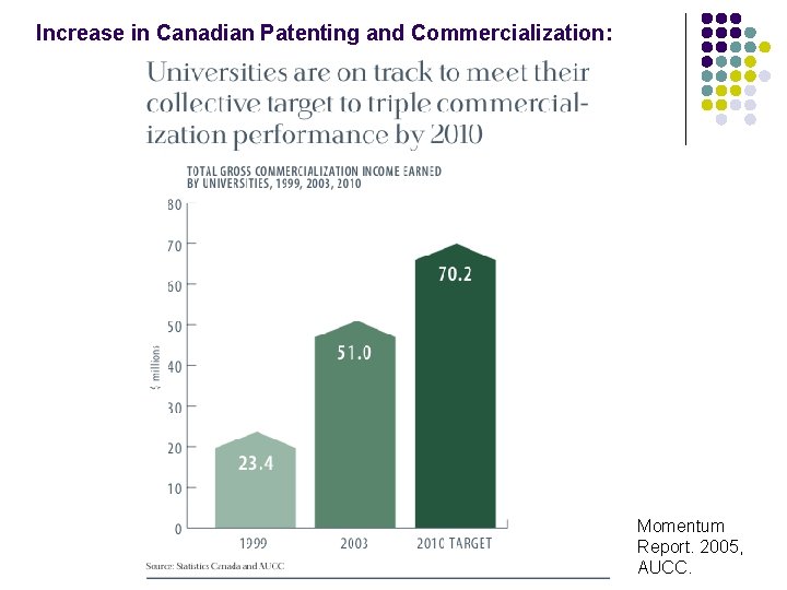 Increase in Canadian Patenting and Commercialization: Momentum Report. 2005, AUCC. 