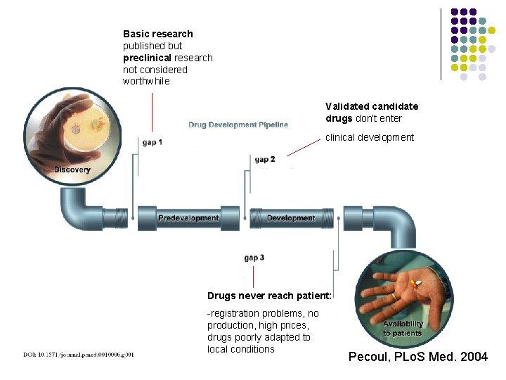 Basic research published but preclinical research not considered worthwhile Validated candidate drugs don’t enter