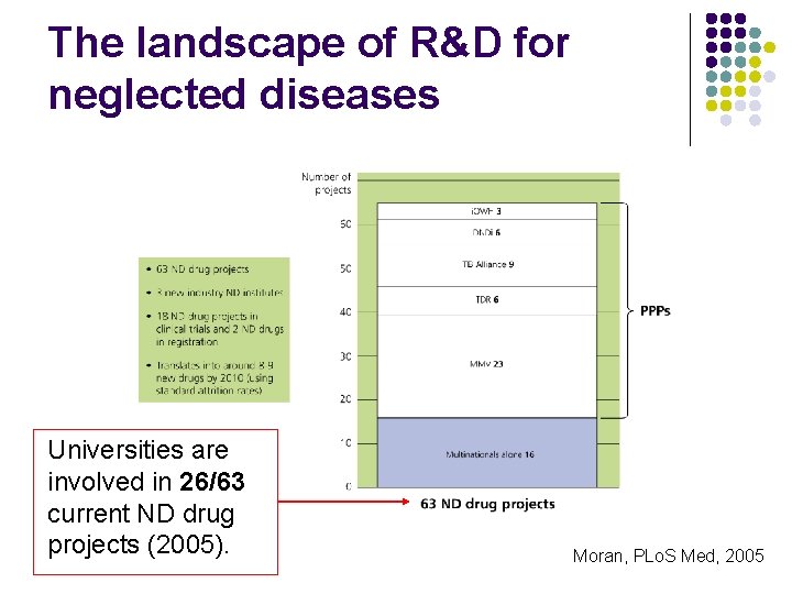 The landscape of R&D for neglected diseases Universities are involved in 26/63 current ND