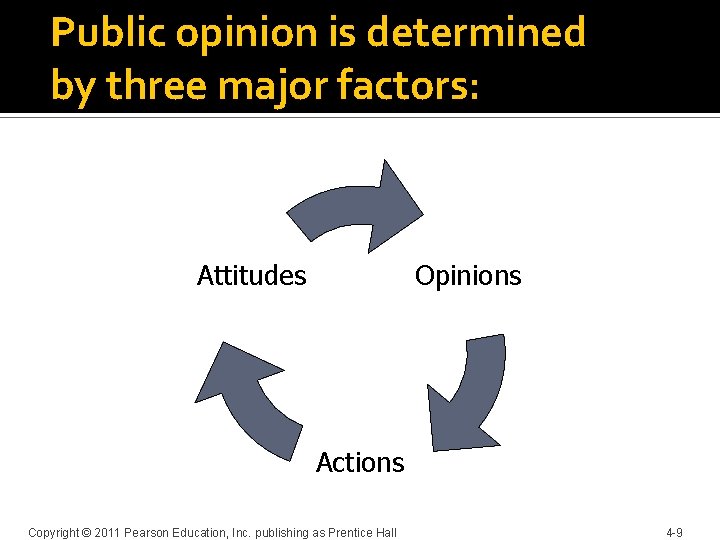 Public opinion is determined by three major factors: Attitudes Opinions Actions Copyright © 2011