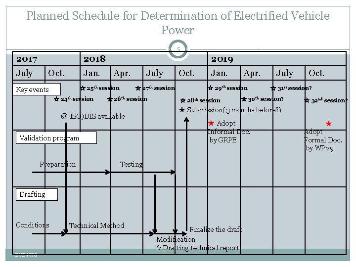 Planned Schedule for Determination of Electrified Vehicle Power 5 2017 2018 July Oct. Jan.