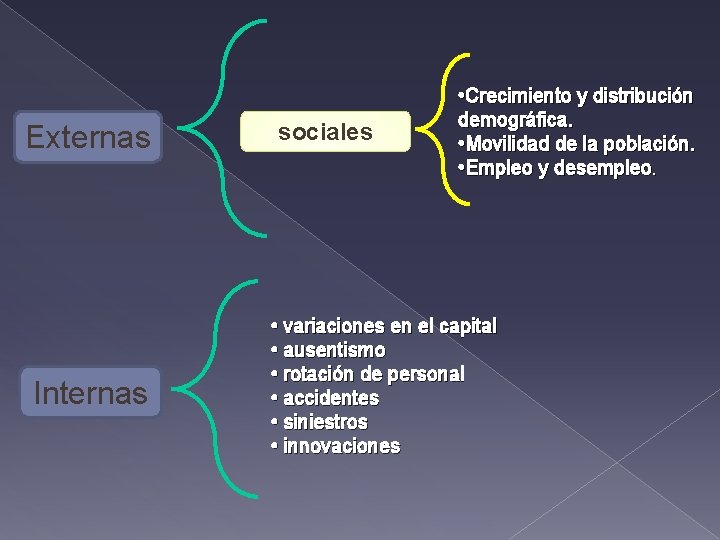 Externas Internas sociales • Crecimiento y distribución demográfica. • Movilidad de la población. •