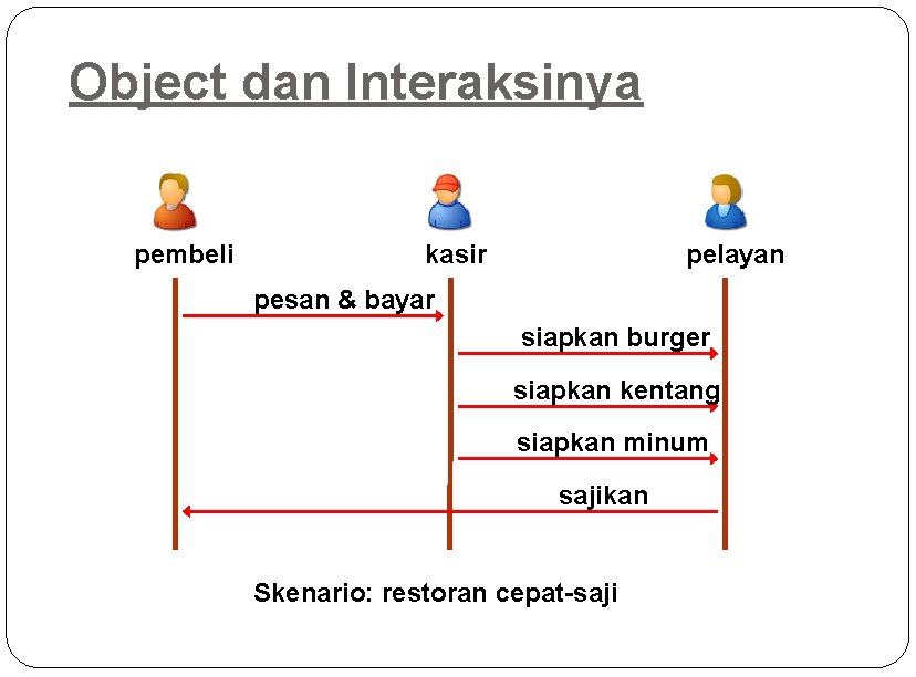 Object dan Interaksinya pembeli kasir pelayan pesan & bayar siapkan burger siapkan kentang siapkan