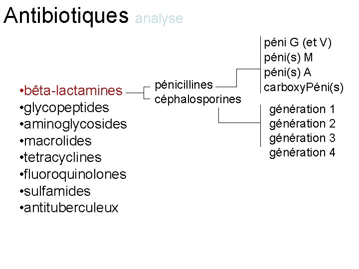 Antibiotiques analyse • bêta-lactamines • glycopeptides • aminoglycosides • macrolides • tetracyclines • fluoroquinolones