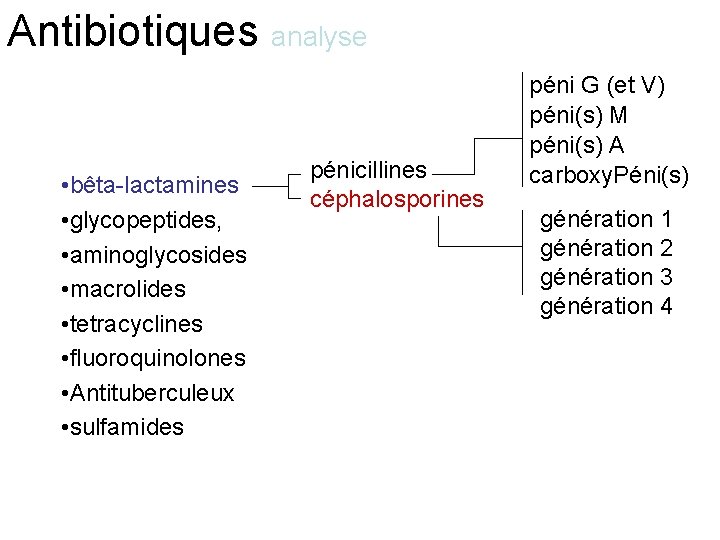 Antibiotiques analyse • bêta-lactamines • glycopeptides, • aminoglycosides • macrolides • tetracyclines • fluoroquinolones