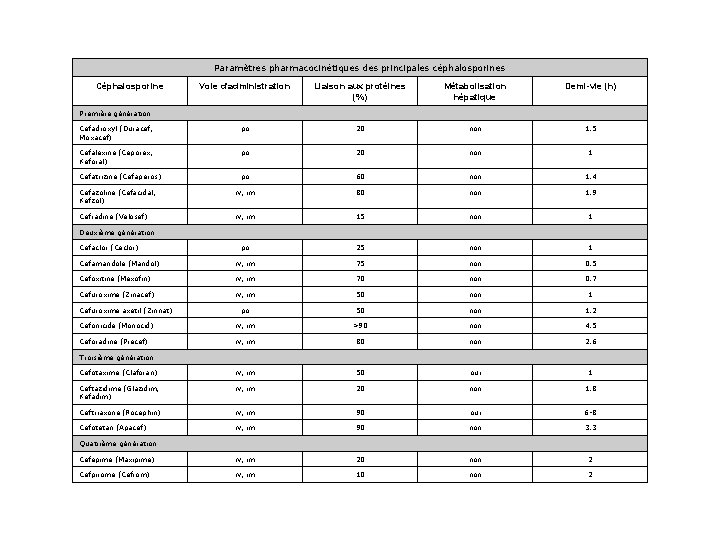 Paramètres pharmacocinétiques des principales céphalosporines Céphalosporine Voie d'administration Liaison aux protéines (%) Métabolisation hépatique