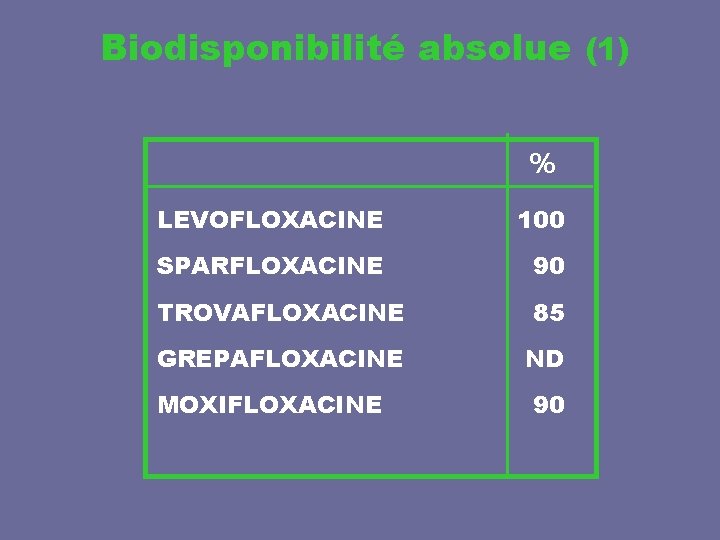 Biodisponibilité absolue (1) % LEVOFLOXACINE 100 SPARFLOXACINE 90 TROVAFLOXACINE 85 GREPAFLOXACINE ND MOXIFLOXACINE 90