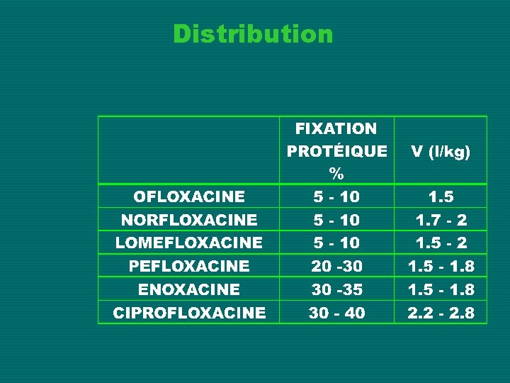 Distribution 