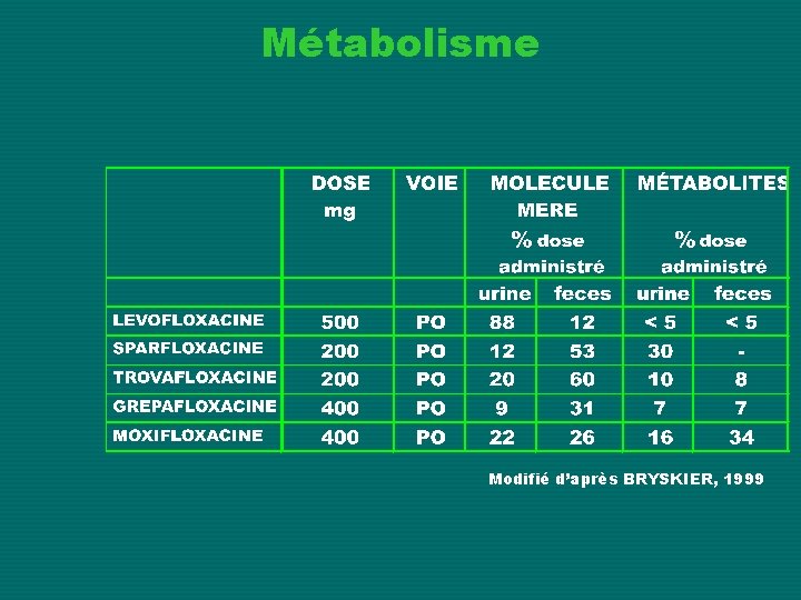 Métabolisme Modifié d’après BRYSKIER, 1999 