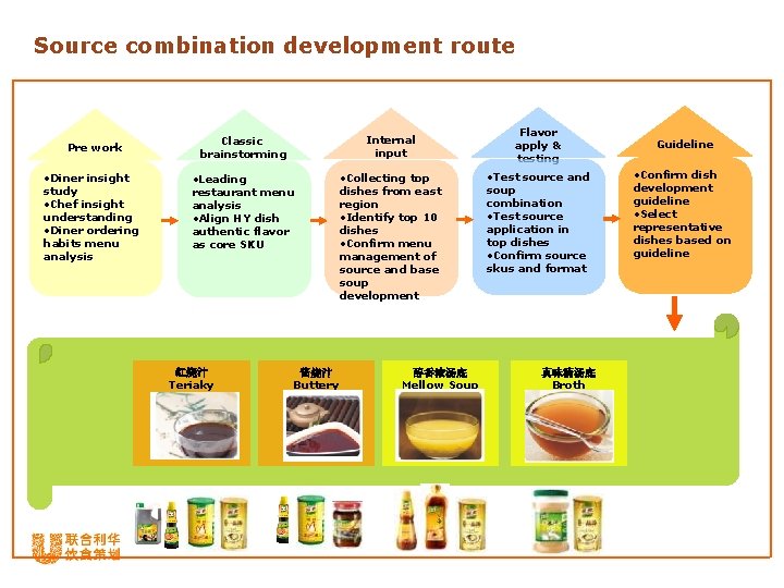 Source combination development route Pre work • Diner insight study • Chef insight understanding