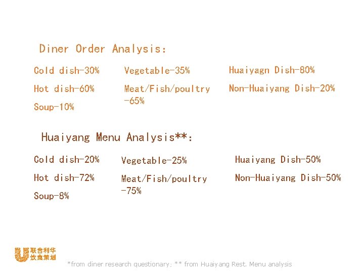 Diner Order Analysis： Cold dish-30% Vegetable-35% Huaiyagn Dish-80% Hot dish-60% Meat/Fish/poultry -65% Non-Huaiyang Dish-20%