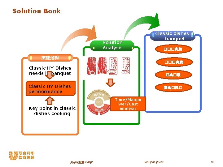 Solution Book Solution Analysis Classic dishes in banquet ���典菜 烹饪过程 ���典菜 Classic HY Dishes