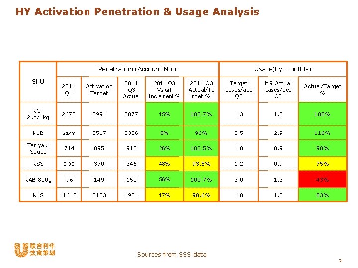 HY Activation Penetration & Usage Analysis Penetration (Account No. ) SKU Usage(by monthly) 2011