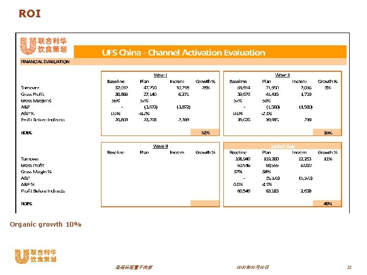 ROI Organic growth 10% 简报标题置于底部 0000年 00月00日 32 