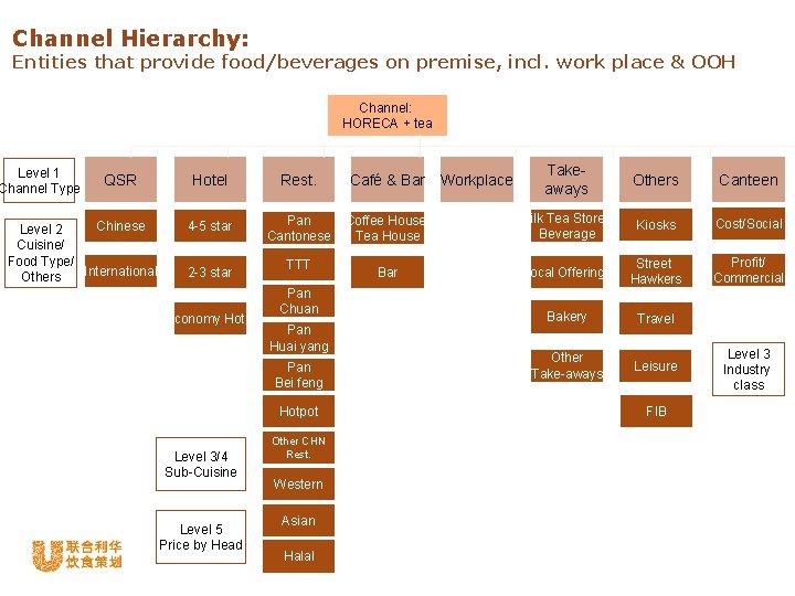 Channel Hierarchy: Entities that provide food/beverages on premise, incl. work place & OOH Channel: