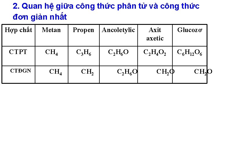 2. Quan hệ giữa công thức phân tử và công thức đơn giản nhất