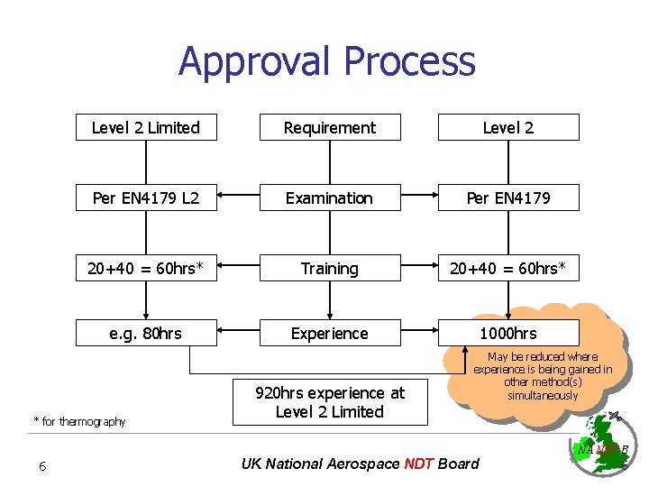 Approval Process Level 2 Limited Requirement Level 2 Per EN 4179 L 2 Examination