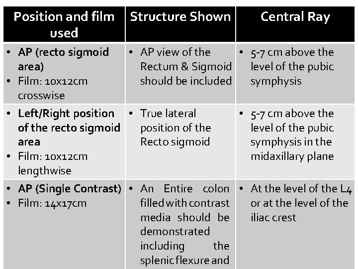 Position and film Structure Shown used Central Ray • AP (recto sigmoid • AP