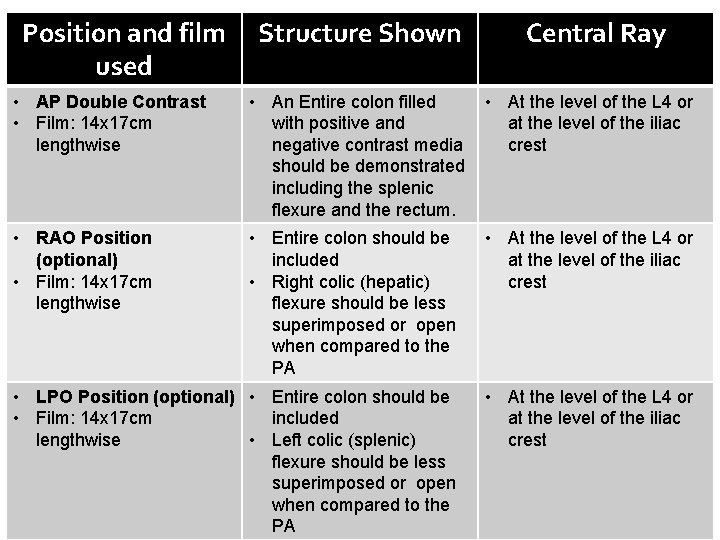 Position and film Structure Shown used Central Ray • AP Double Contrast • Film: