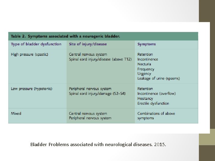 Bladder Problems associated with neurological diseases. 2015. 