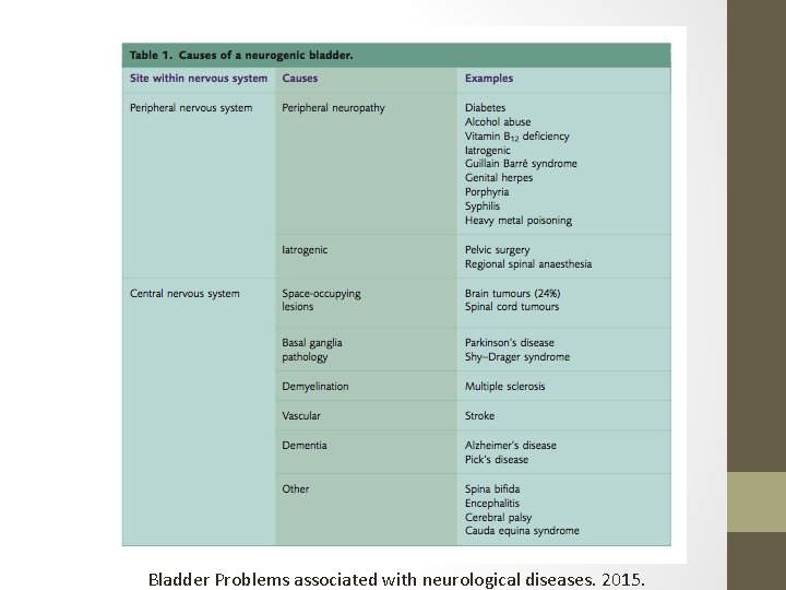 Bladder Problems associated with neurological diseases. 2015. 