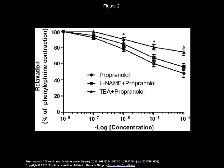 Figure 2 The Journal of Thoracic and Cardiovascular Surgery 2015 1491036 -1040 DOI: (10.