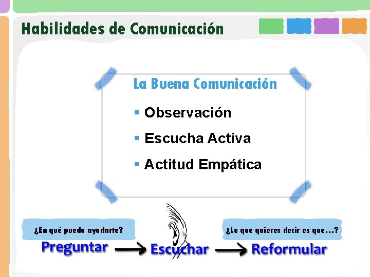 Habilidades de Comunicación La Buena Comunicación § Observación § Escucha Activa § Actitud Empática