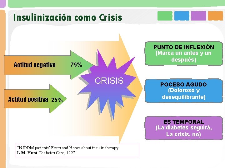 Insulinización como Crisis Actitud negativa PUNTO DE INFLEXIÓN (Marca un antes y un después)