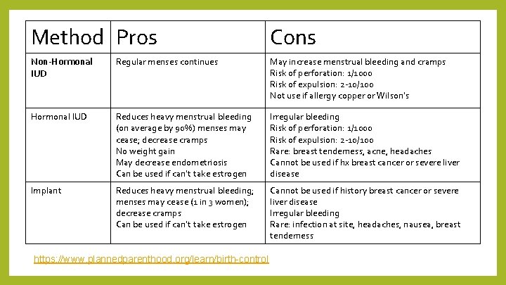 Method Pros Cons Non-Hormonal IUD Regular menses continues May increase menstrual bleeding and cramps