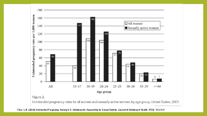 Finer, L. B. (2010) Unintended Pregnancy Among U. S. Adolescents: Accounting for Sexual Activity.