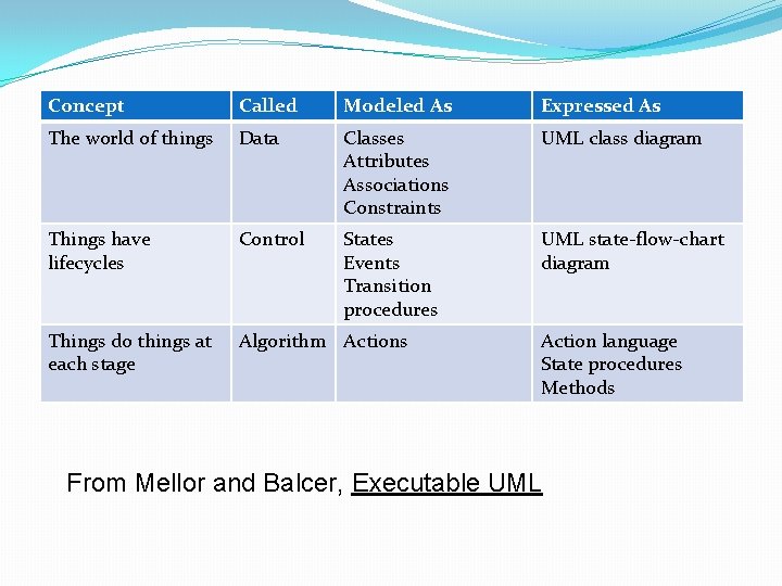 Concept Called The world of Types ofthings UMLData Modeled As Expressed As Classes Attributes