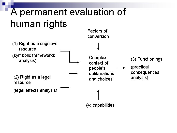 A permanent evaluation of human rights Factors of conversion (1) Right as a cognitive