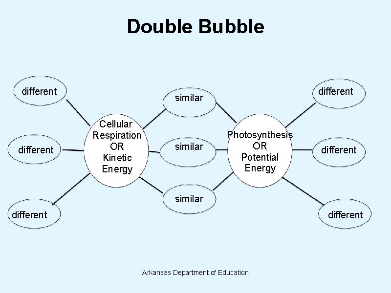 Double Bubble different similar Cellular Respiration OR Kinetic Energy similar Photosynthesis OR Potential Energy Double Bubble different similar Cellular Respiration OR Kinetic Energy similar Photosynthesis OR Potential Energy
